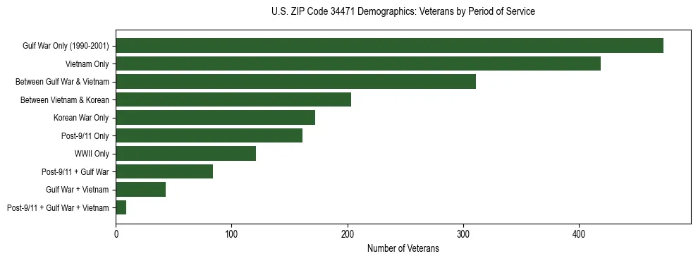Horizontal bar chart showing veteran distribution by period of military service in US ZIP Code 34471, based on 2023 ACS data.