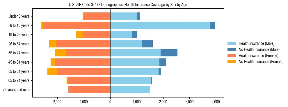 Pyramid chart showing health insurance coverage by age and sex in US ZIP Code 34472.