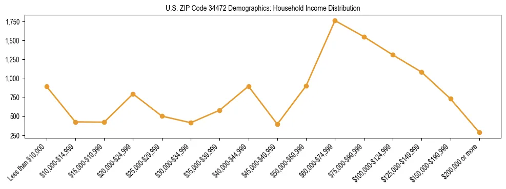 Horizontal bar chart showing household income distribution in US ZIP Code 34472.
