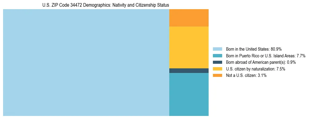 Treemap showing the population distribution by nativity and citizenship status in US ZIP Code 34472 based on U.S. Census data.