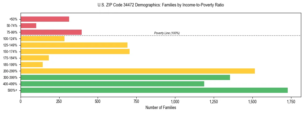 Horizontal bar chart showing family distribution by income-to-poverty ratio in US ZIP Code 34472, based on 2023 ACS data.