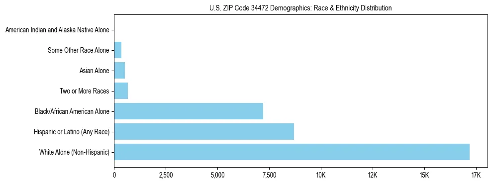 Race and Ethnicity Distribution Chart for US ZIP Code 34472