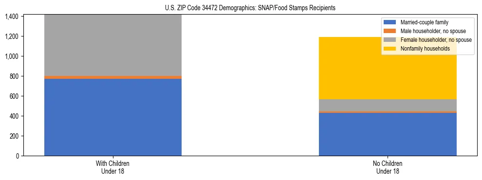 Stacked bar chart showing SNAP/Food Stamps recipient household composition by presence of children under 18 in US ZIP Code 34472, based on 2023 ACS data.