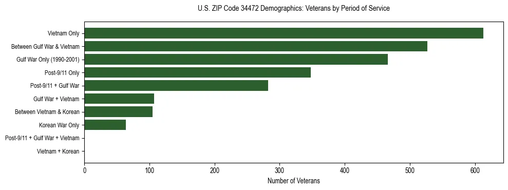 Horizontal bar chart showing veteran distribution by period of military service in US ZIP Code 34472, based on 2023 ACS data.