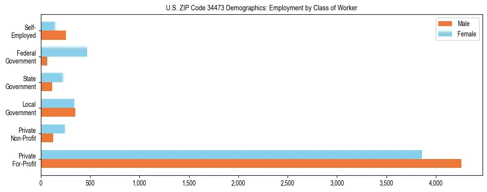 Horizontal bar chart showing employment distribution by class of worker and gender in US ZIP Code 34473, based on 2023 ACS data.