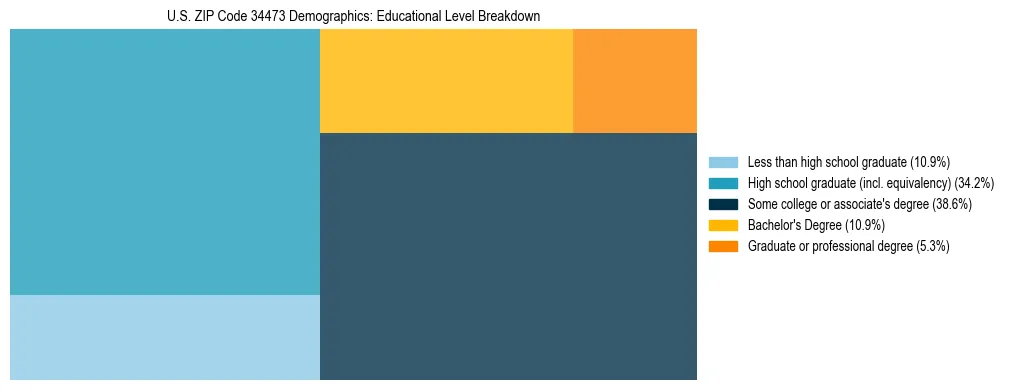 Treemap chart illustrating the educational attainment breakdown for population 25 years and over in US ZIP Code 34473.