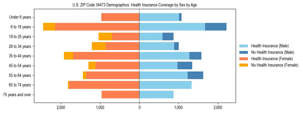 Pyramid chart showing health insurance coverage by age and sex in US ZIP Code 34473.