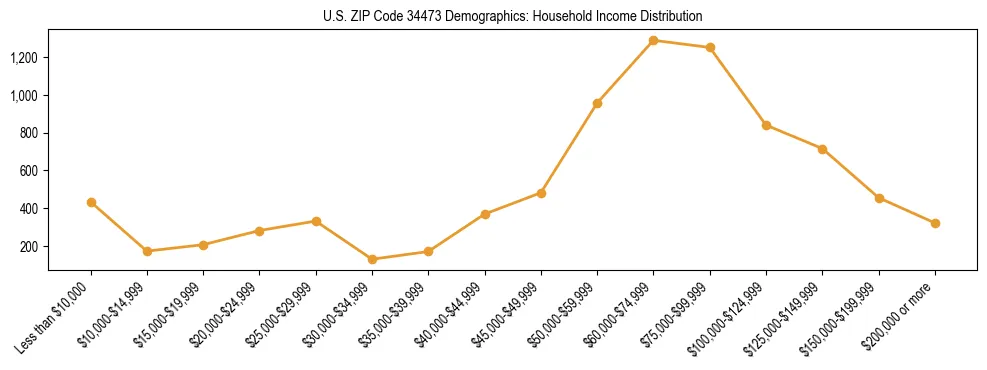 Horizontal bar chart showing household income distribution in US ZIP Code 34473.
