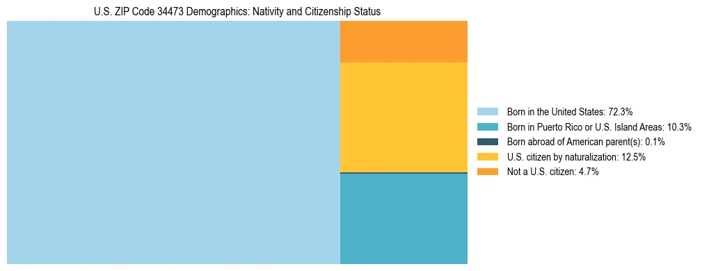 Treemap showing the population distribution by nativity and citizenship status in US ZIP Code 34473 based on U.S. Census data.