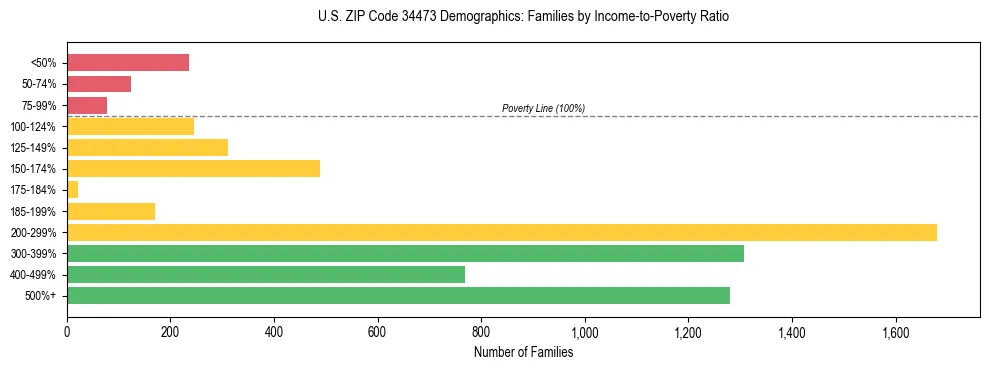 Horizontal bar chart showing family distribution by income-to-poverty ratio in US ZIP Code 34473, based on 2023 ACS data.