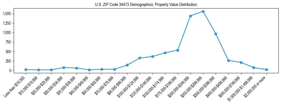 Line chart showing the distribution of property values for owner-occupied housing units in US ZIP Code 34473.
