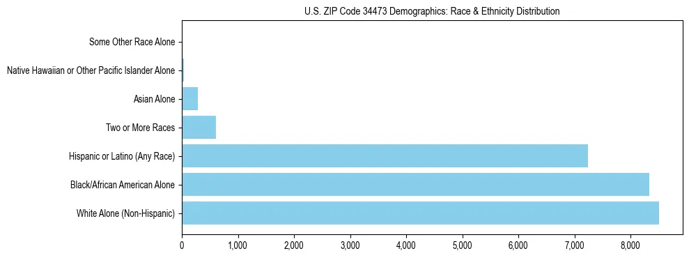 Race and Ethnicity Distribution Chart for US ZIP Code 34473