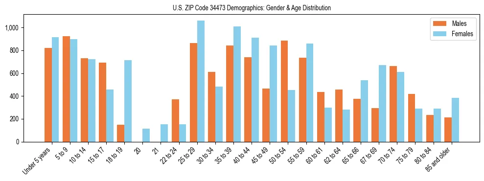 Bar chart showing the population distribution of US ZIP Code 34473 by age group and gender, based on 2023 ACS data.