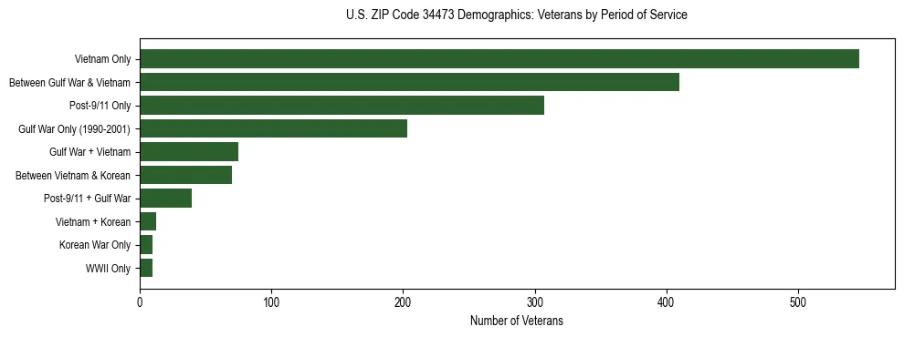 Horizontal bar chart showing veteran distribution by period of military service in US ZIP Code 34473, based on 2023 ACS data.