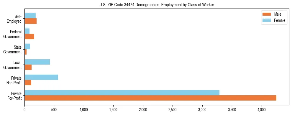 Horizontal bar chart showing employment distribution by class of worker and gender in US ZIP Code 34474, based on 2023 ACS data.