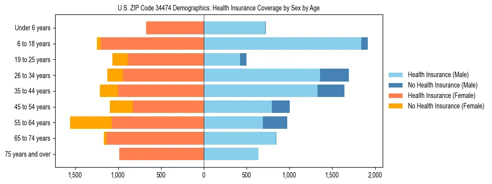 Pyramid chart showing health insurance coverage by age and sex in US ZIP Code 34474.