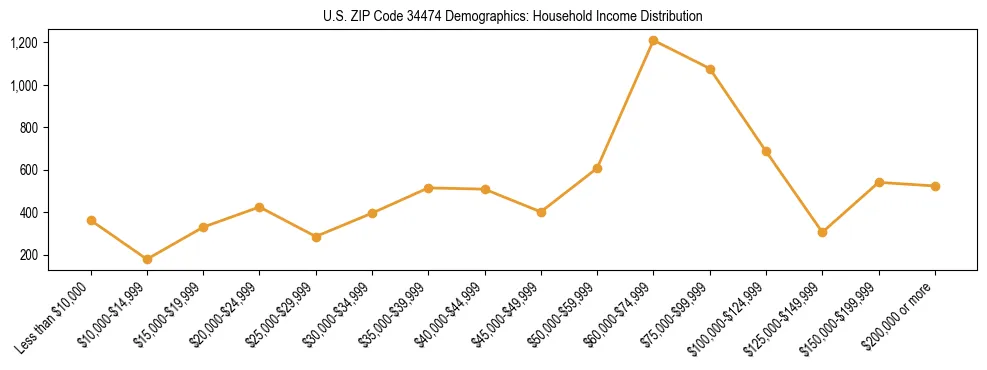 Horizontal bar chart showing household income distribution in US ZIP Code 34474.
