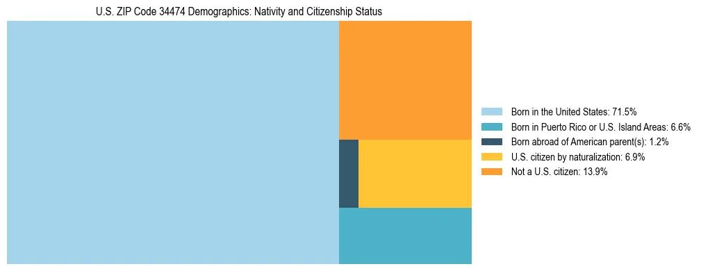 Treemap showing the population distribution by nativity and citizenship status in US ZIP Code 34474 based on U.S. Census data.