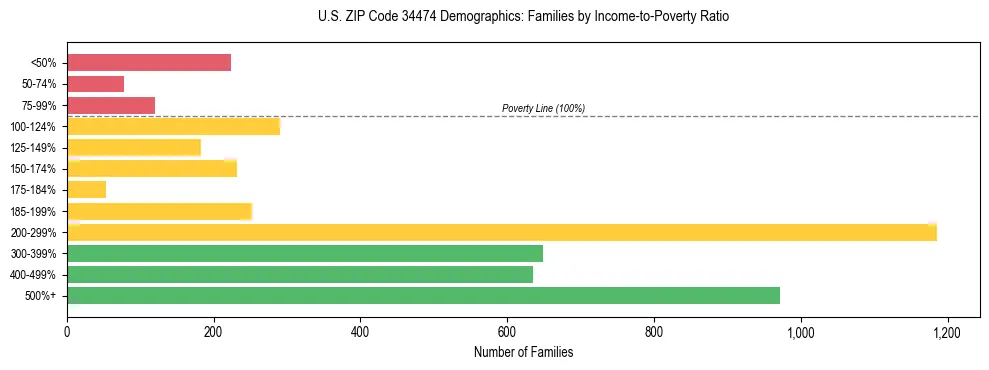 Horizontal bar chart showing family distribution by income-to-poverty ratio in US ZIP Code 34474, based on 2023 ACS data.