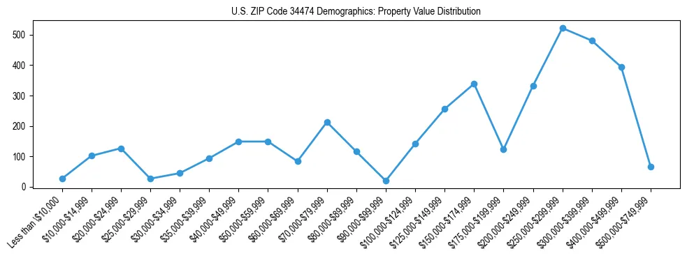 Line chart showing the distribution of property values for owner-occupied housing units in US ZIP Code 34474.