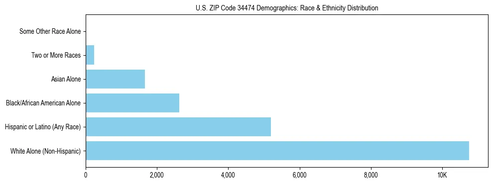 Race and Ethnicity Distribution Chart for US ZIP Code 34474