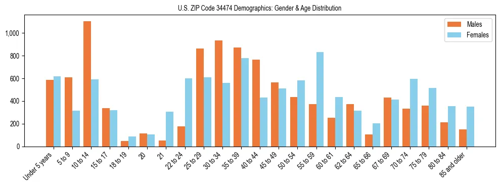 Bar chart showing the population distribution of US ZIP Code 34474 by age group and gender, based on 2023 ACS data.