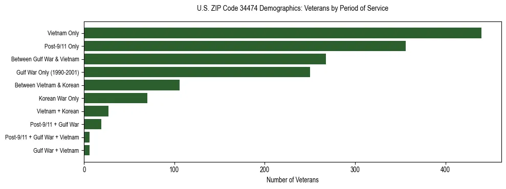 Horizontal bar chart showing veteran distribution by period of military service in US ZIP Code 34474, based on 2023 ACS data.