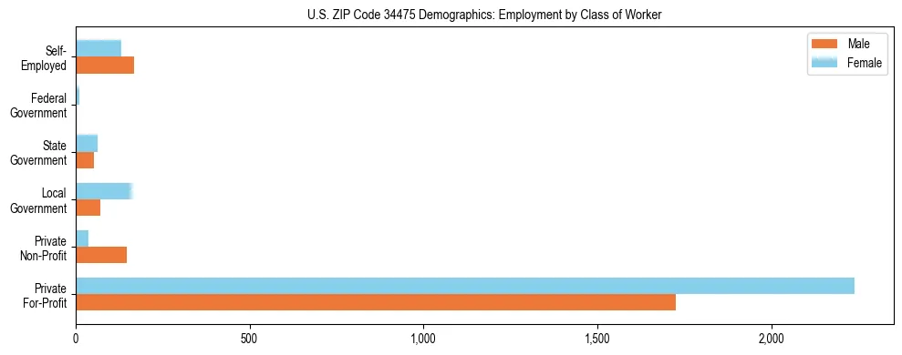 Horizontal bar chart showing employment distribution by class of worker and gender in US ZIP Code 34475, based on 2023 ACS data.