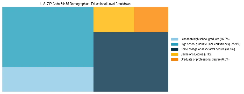 Treemap chart illustrating the educational attainment breakdown for population 25 years and over in US ZIP Code 34475.