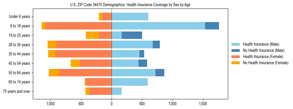 Pyramid chart showing health insurance coverage by age and sex in US ZIP Code 34475.