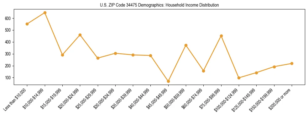 Horizontal bar chart showing household income distribution in US ZIP Code 34475.