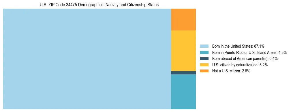 Treemap showing the population distribution by nativity and citizenship status in US ZIP Code 34475 based on U.S. Census data.