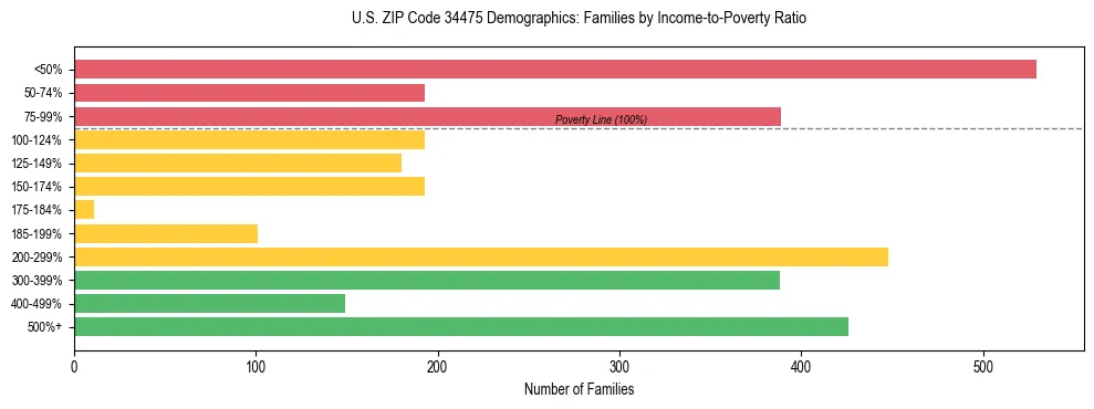 Horizontal bar chart showing family distribution by income-to-poverty ratio in US ZIP Code 34475, based on 2023 ACS data.