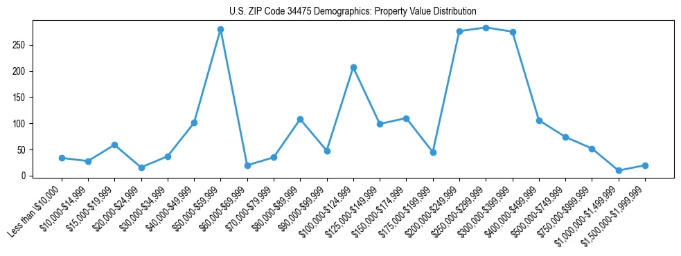 Line chart showing the distribution of property values for owner-occupied housing units in US ZIP Code 34475.