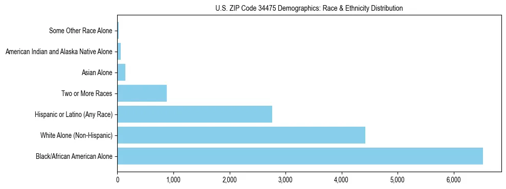 Race and Ethnicity Distribution Chart for US ZIP Code 34475
