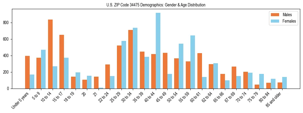 Bar chart showing the population distribution of US ZIP Code 34475 by age group and gender, based on 2023 ACS data.