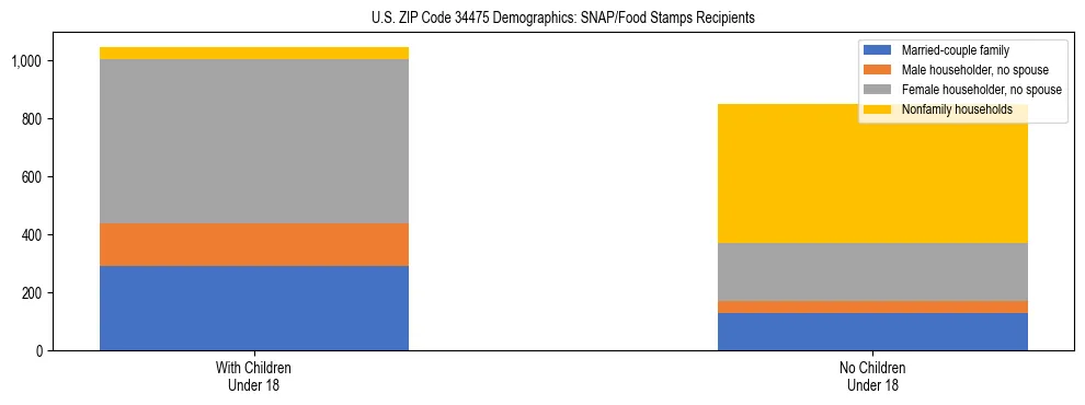 Stacked bar chart showing SNAP/Food Stamps recipient household composition by presence of children under 18 in US ZIP Code 34475, based on 2023 ACS data.