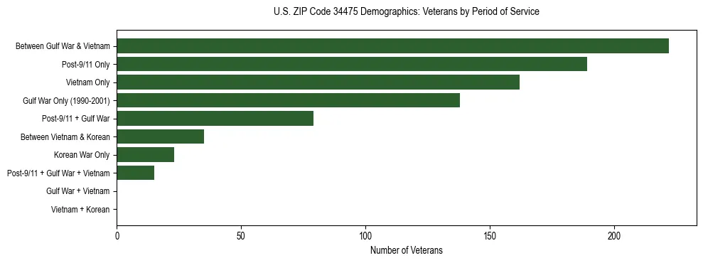 Horizontal bar chart showing veteran distribution by period of military service in US ZIP Code 34475, based on 2023 ACS data.