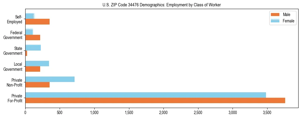 Horizontal bar chart showing employment distribution by class of worker and gender in US ZIP Code 34476, based on 2023 ACS data.