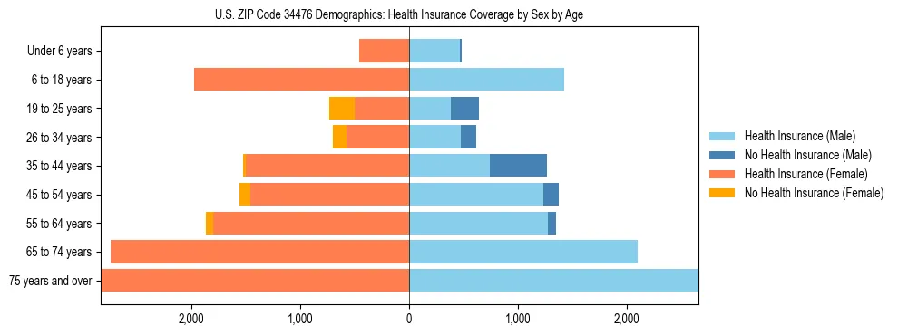 Pyramid chart showing health insurance coverage by age and sex in US ZIP Code 34476.