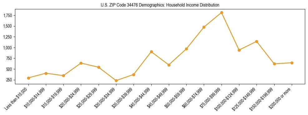 Horizontal bar chart showing household income distribution in US ZIP Code 34476.
