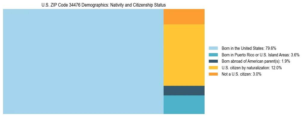 Treemap showing the population distribution by nativity and citizenship status in US ZIP Code 34476 based on U.S. Census data.