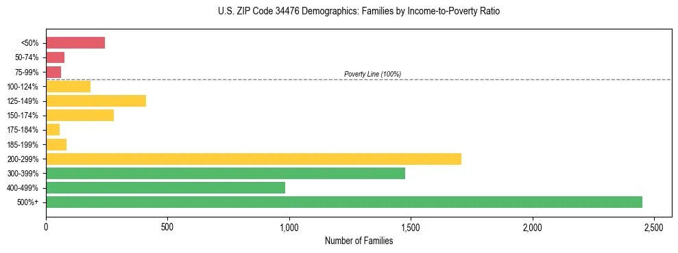 Horizontal bar chart showing family distribution by income-to-poverty ratio in US ZIP Code 34476, based on 2023 ACS data.