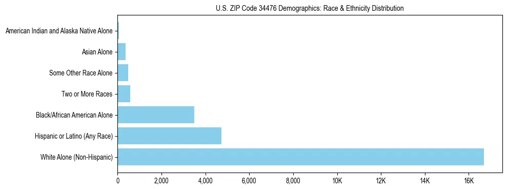 Race and Ethnicity Distribution Chart for US ZIP Code 34476