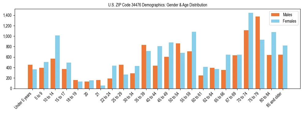 Bar chart showing the population distribution of US ZIP Code 34476 by age group and gender, based on 2023 ACS data.
