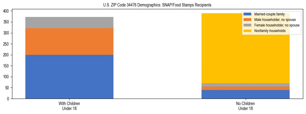 Stacked bar chart showing SNAP/Food Stamps recipient household composition by presence of children under 18 in US ZIP Code 34476, based on 2023 ACS data.