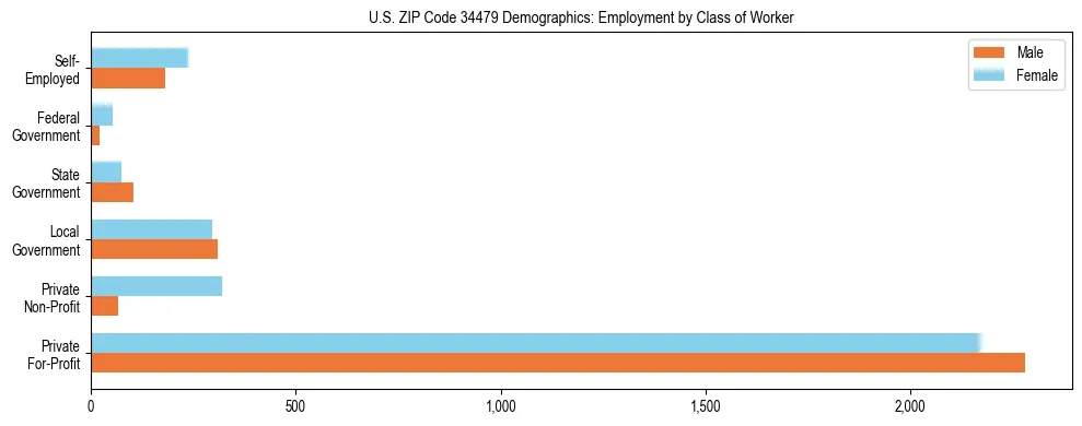 Horizontal bar chart showing employment distribution by class of worker and gender in US ZIP Code 34479, based on 2023 ACS data.