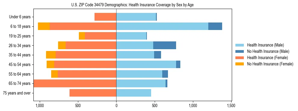 Pyramid chart showing health insurance coverage by age and sex in US ZIP Code 34479.