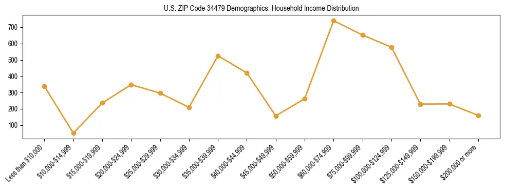 Horizontal bar chart showing household income distribution in US ZIP Code 34479.