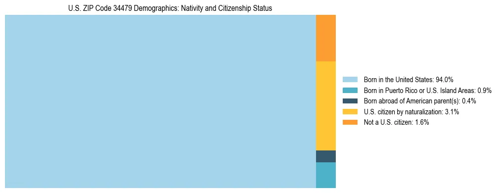 Treemap showing the population distribution by nativity and citizenship status in US ZIP Code 34479 based on U.S. Census data.